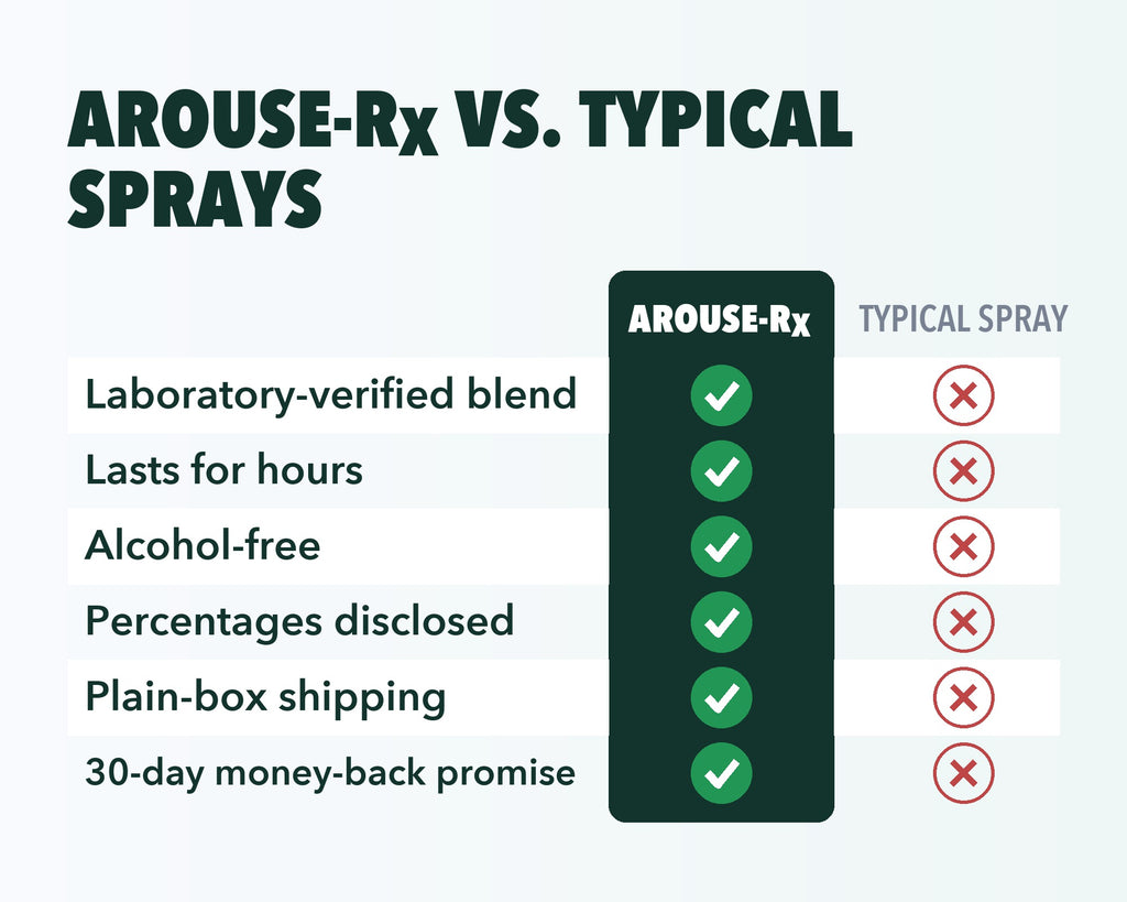 Arouse-Rx unscented pheromone cologne oil for men vs typical pheromone sprays: lab-verified, lasts for hours, alcohol-free, 30-day guarantee