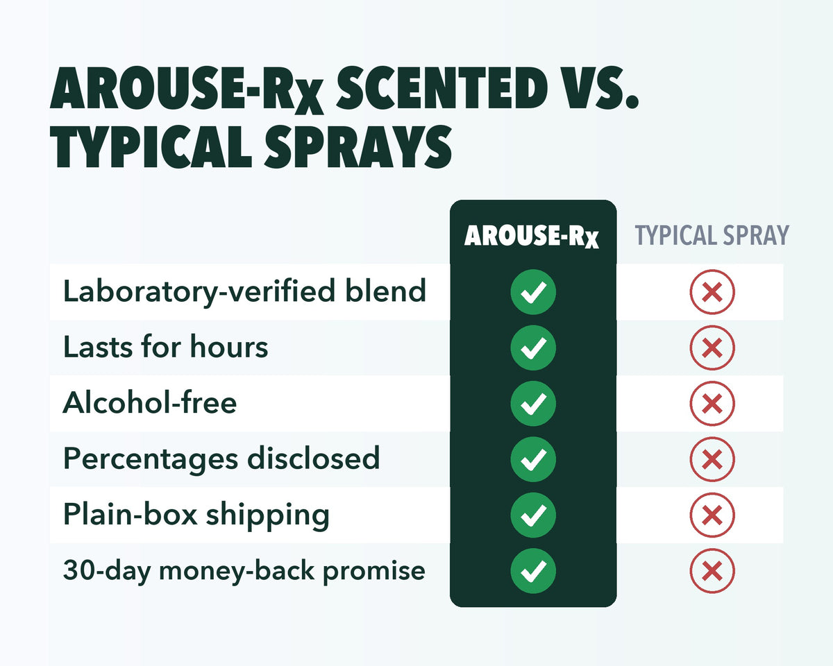 Arouse-Rx pheromone cologne for men, cedar and citrus vs typical pheromone sprays: lab-verified, lasts for hours, alcohol-free, 30-day guarantee