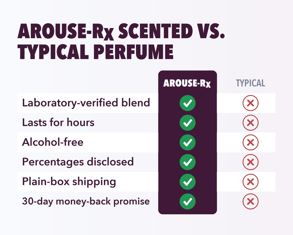 Arouse-Rx pheromone perfume for women, vanilla and white florals vs typical perfume: lab-verified, lasts for hours, alcohol-free, 30-day guarantee