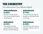 The chemistry: the four pheromones in Arouse-Rx pheromone cologne for men, cedar and citrus and what each one signals