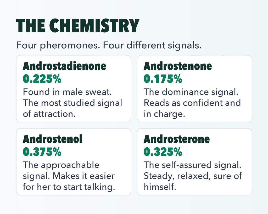 The chemistry: the four pheromones in Arouse-Rx unscented pheromone cologne oil for men and what each one signals