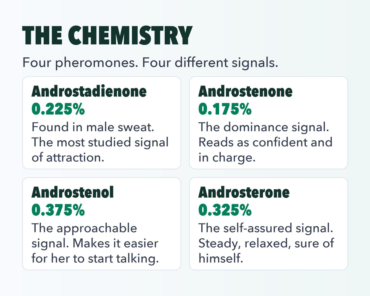 The chemistry: the four pheromones in Arouse-Rx unscented pheromone cologne oil for men and what each one signals