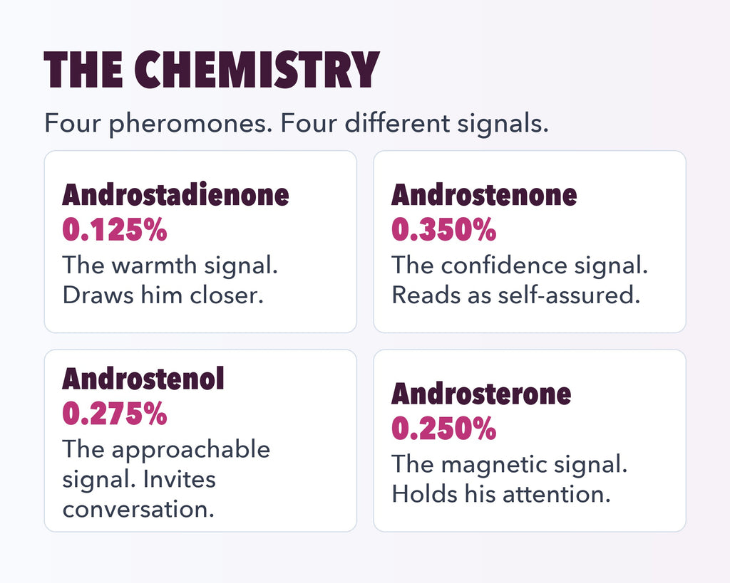 The chemistry: the four pheromones in Arouse-Rx unscented pheromone perfume oil for women and what each one signals