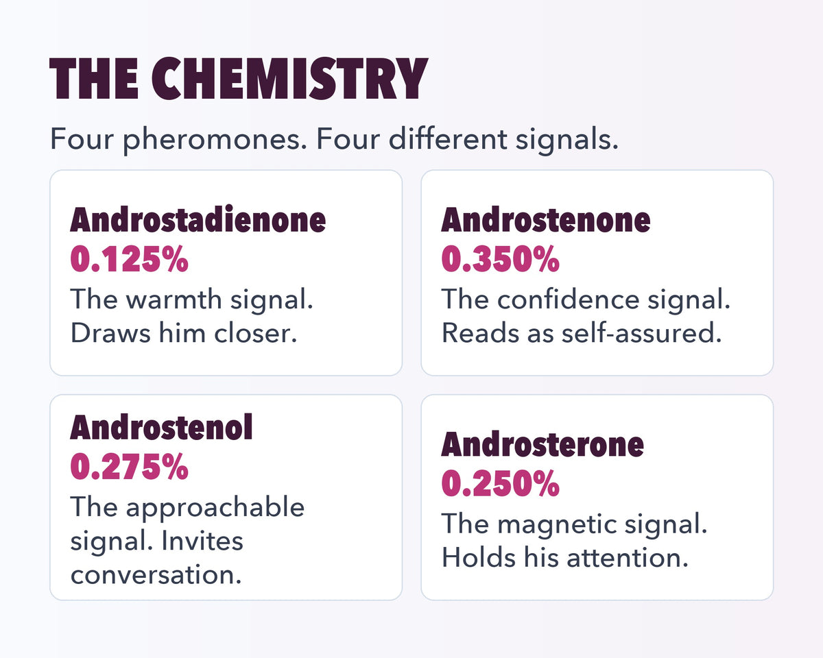 The chemistry: the four pheromones in Arouse-Rx unscented pheromone perfume oil for women and what each one signals